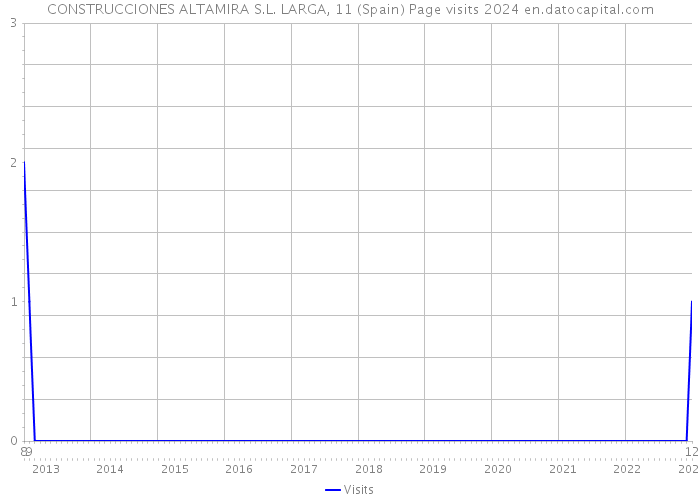 CONSTRUCCIONES ALTAMIRA S.L. LARGA, 11 (Spain) Page visits 2024 