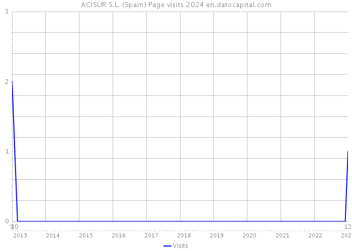 ACISUR S.L. (Spain) Page visits 2024 