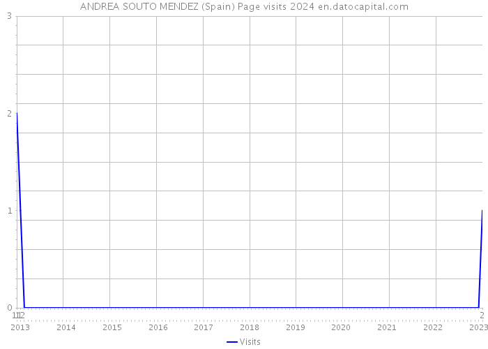 ANDREA SOUTO MENDEZ (Spain) Page visits 2024 