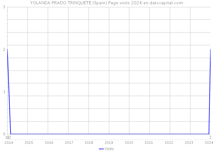 YOLANDA PRADO TRINQUETE (Spain) Page visits 2024 
