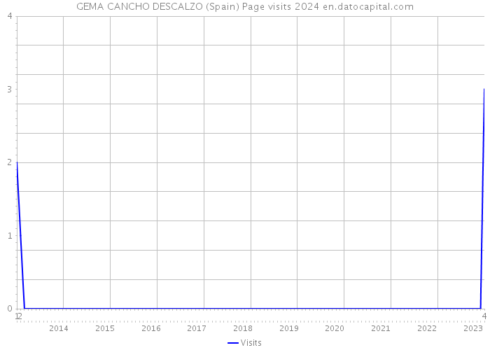 GEMA CANCHO DESCALZO (Spain) Page visits 2024 