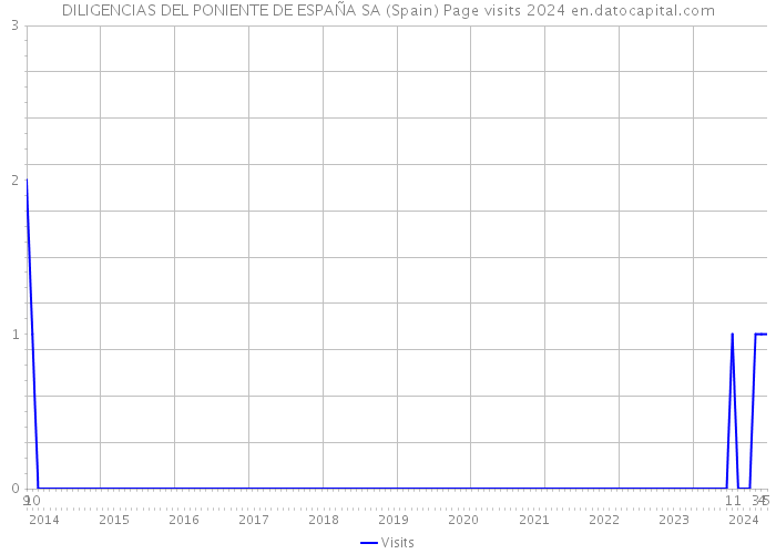 DILIGENCIAS DEL PONIENTE DE ESPAÑA SA (Spain) Page visits 2024 