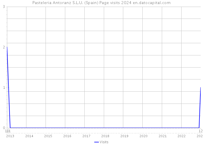 Pasteleria Antoranz S.L.U. (Spain) Page visits 2024 