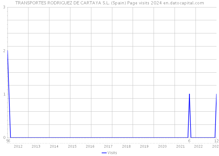 TRANSPORTES RODRIGUEZ DE CARTAYA S.L. (Spain) Page visits 2024 