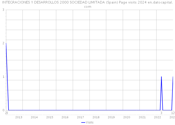 INTEGRACIONES Y DESARROLLOS 2000 SOCIEDAD LIMITADA (Spain) Page visits 2024 