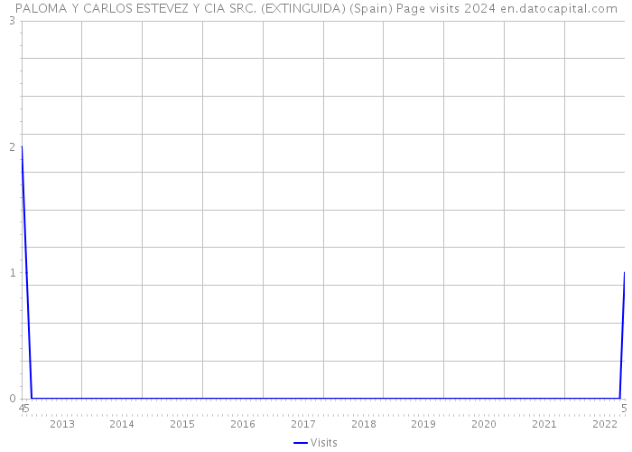 PALOMA Y CARLOS ESTEVEZ Y CIA SRC. (EXTINGUIDA) (Spain) Page visits 2024 