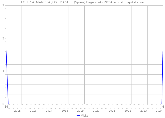 LOPEZ ALMARCHA JOSE MANUEL (Spain) Page visits 2024 