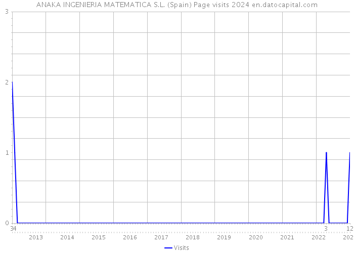 ANAKA INGENIERIA MATEMATICA S.L. (Spain) Page visits 2024 