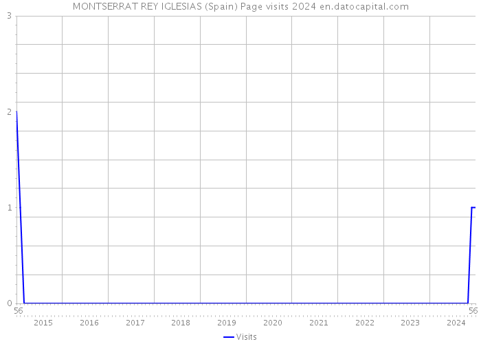 MONTSERRAT REY IGLESIAS (Spain) Page visits 2024 