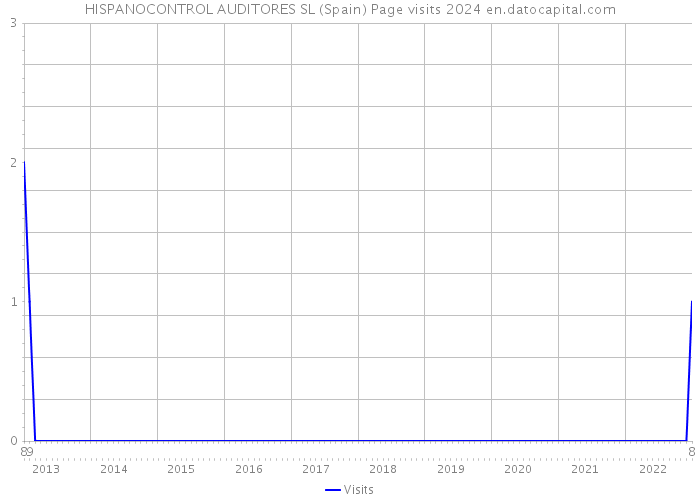 HISPANOCONTROL AUDITORES SL (Spain) Page visits 2024 