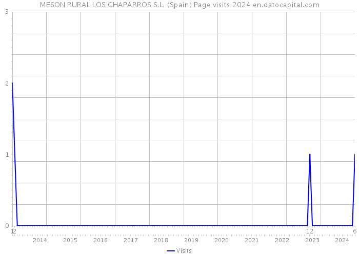 MESON RURAL LOS CHAPARROS S.L. (Spain) Page visits 2024 