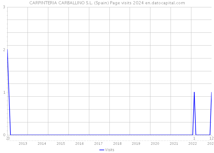 CARPINTERIA CARBALLINO S.L. (Spain) Page visits 2024 