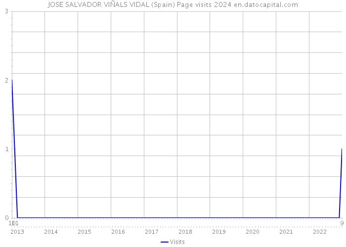 JOSE SALVADOR VIÑALS VIDAL (Spain) Page visits 2024 