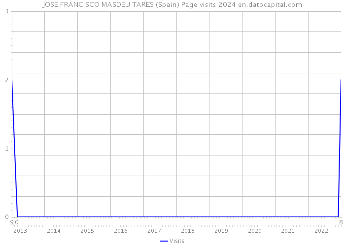 JOSE FRANCISCO MASDEU TARES (Spain) Page visits 2024 