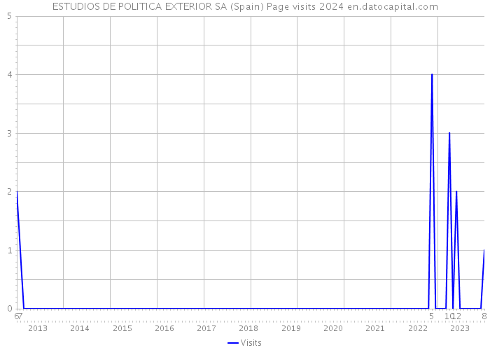 ESTUDIOS DE POLITICA EXTERIOR SA (Spain) Page visits 2024 