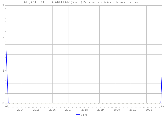ALEJANDRO URREA ARBELAIZ (Spain) Page visits 2024 