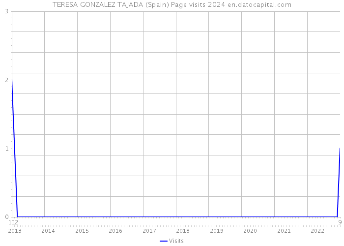 TERESA GONZALEZ TAJADA (Spain) Page visits 2024 