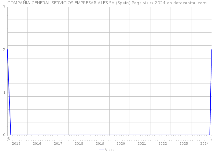 COMPAÑIA GENERAL SERVICIOS EMPRESARIALES SA (Spain) Page visits 2024 