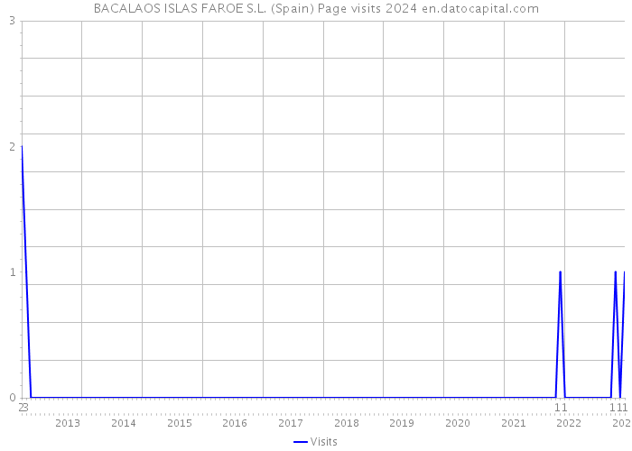 BACALAOS ISLAS FAROE S.L. (Spain) Page visits 2024 