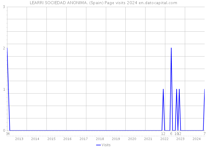 LEARRI SOCIEDAD ANONIMA. (Spain) Page visits 2024 