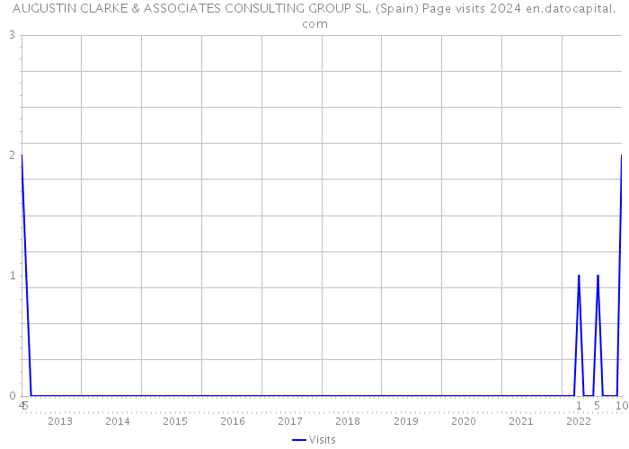 AUGUSTIN CLARKE & ASSOCIATES CONSULTING GROUP SL. (Spain) Page visits 2024 