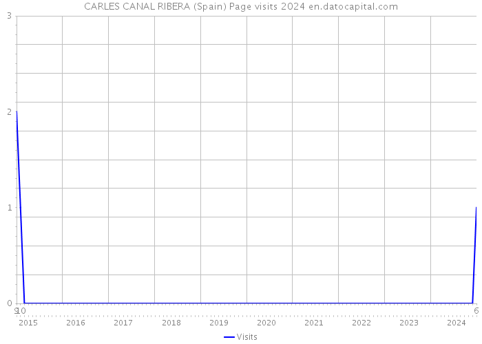 CARLES CANAL RIBERA (Spain) Page visits 2024 