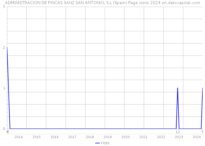 ADMINISTRACION DE FINCAS SANZ SAN ANTONIO, S.L (Spain) Page visits 2024 