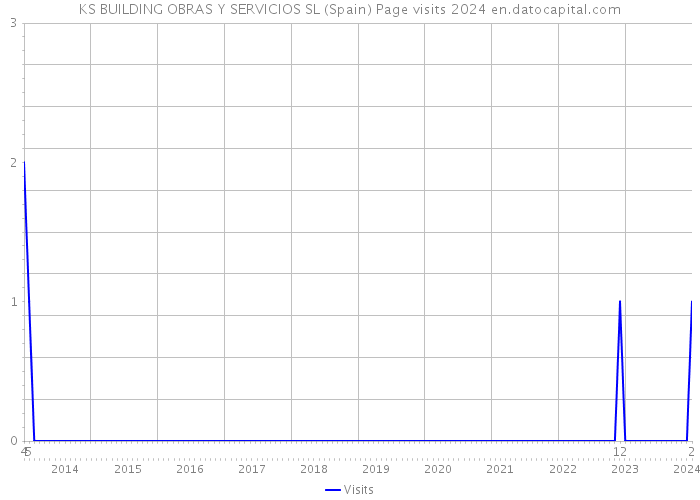 KS BUILDING OBRAS Y SERVICIOS SL (Spain) Page visits 2024 