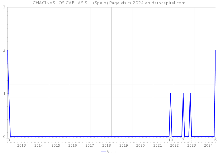 CHACINAS LOS CABILAS S.L. (Spain) Page visits 2024 