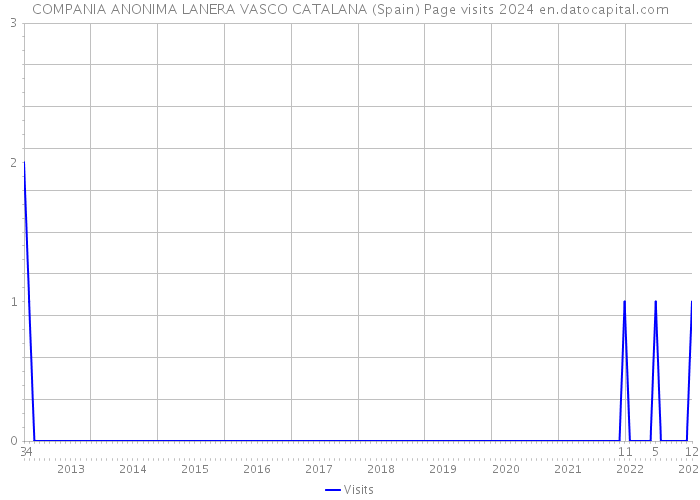 COMPANIA ANONIMA LANERA VASCO CATALANA (Spain) Page visits 2024 