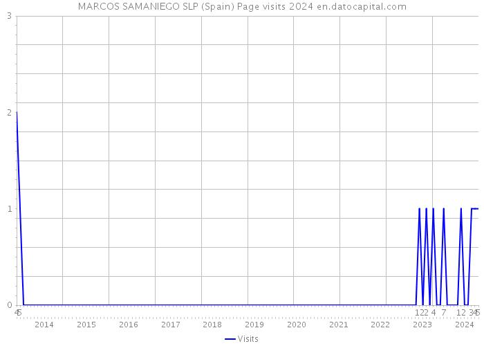 MARCOS SAMANIEGO SLP (Spain) Page visits 2024 