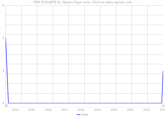 FEM DISSABTE SL (Spain) Page visits 2024 