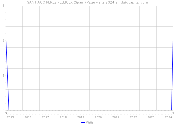 SANTIAGO PEREZ PELLICER (Spain) Page visits 2024 