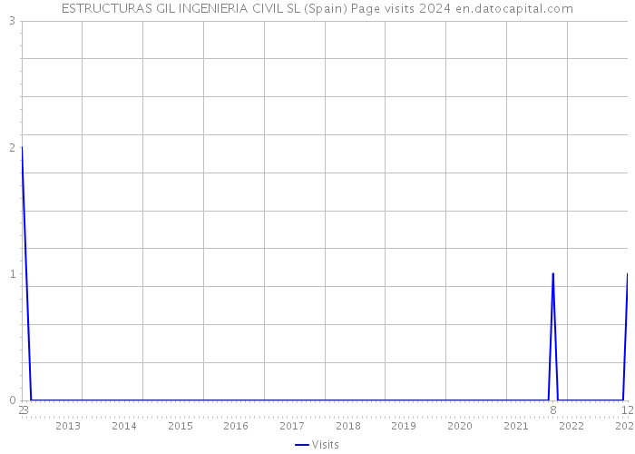 ESTRUCTURAS GIL INGENIERIA CIVIL SL (Spain) Page visits 2024 