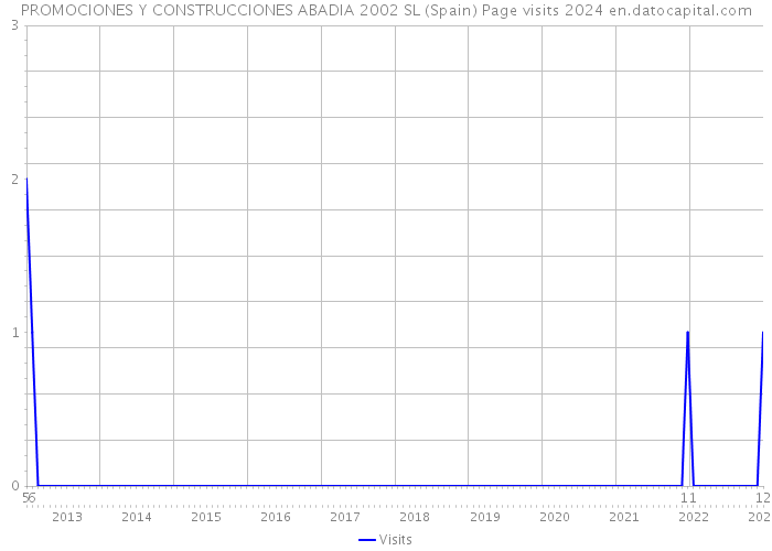 PROMOCIONES Y CONSTRUCCIONES ABADIA 2002 SL (Spain) Page visits 2024 