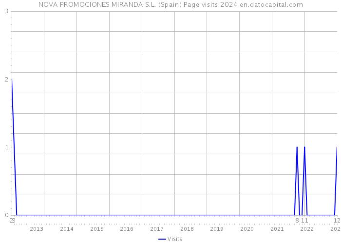 NOVA PROMOCIONES MIRANDA S.L. (Spain) Page visits 2024 