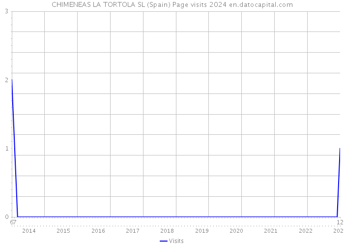 CHIMENEAS LA TORTOLA SL (Spain) Page visits 2024 