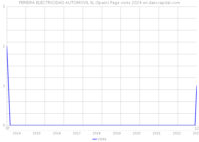 PEREIRA ELECTRICIDAD AUTOMOVIL SL (Spain) Page visits 2024 