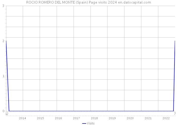 ROCIO ROMERO DEL MONTE (Spain) Page visits 2024 