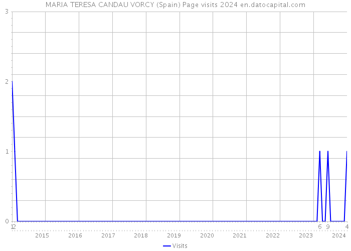 MARIA TERESA CANDAU VORCY (Spain) Page visits 2024 