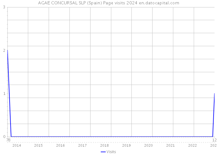 AGAE CONCURSAL SLP (Spain) Page visits 2024 