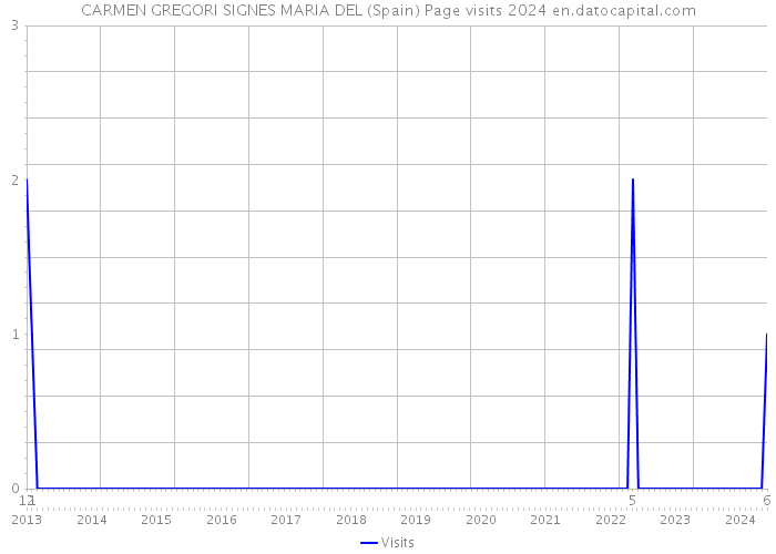 CARMEN GREGORI SIGNES MARIA DEL (Spain) Page visits 2024 