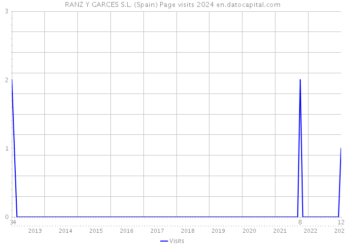 RANZ Y GARCES S.L. (Spain) Page visits 2024 