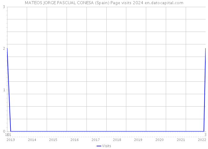 MATEOS JORGE PASCUAL CONESA (Spain) Page visits 2024 