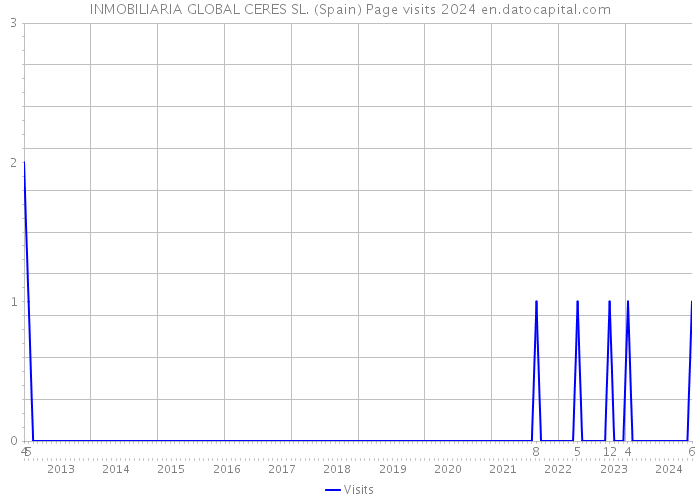 INMOBILIARIA GLOBAL CERES SL. (Spain) Page visits 2024 