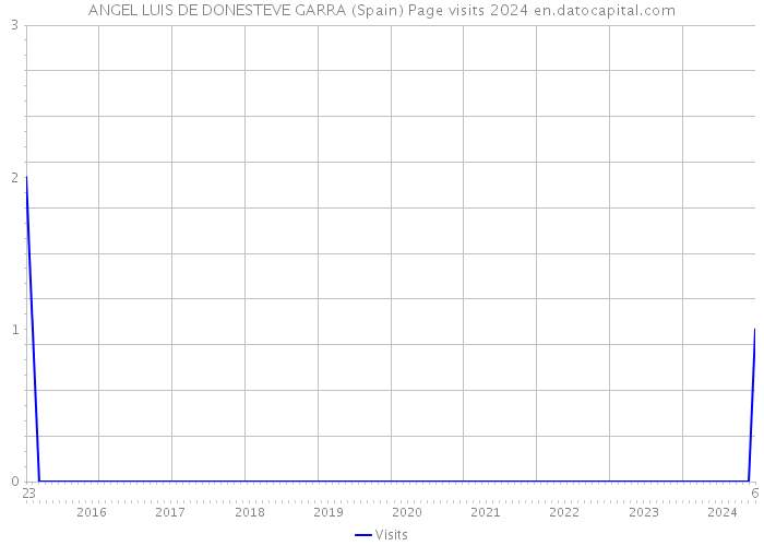 ANGEL LUIS DE DONESTEVE GARRA (Spain) Page visits 2024 