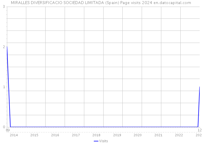 MIRALLES DIVERSIFICACIO SOCIEDAD LIMITADA (Spain) Page visits 2024 