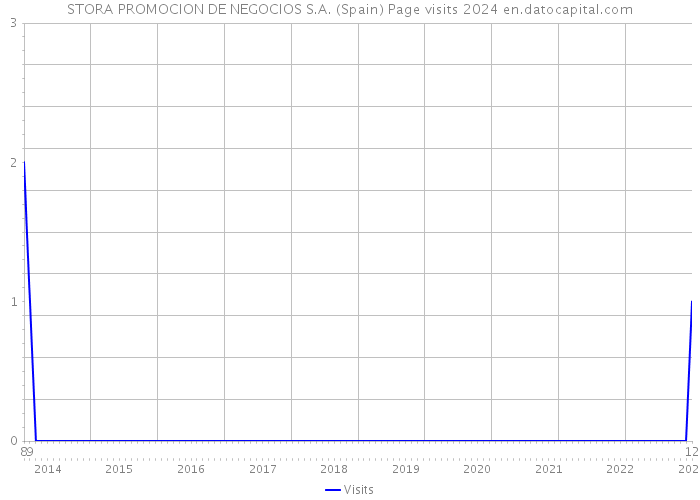 STORA PROMOCION DE NEGOCIOS S.A. (Spain) Page visits 2024 