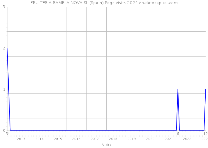 FRUITERIA RAMBLA NOVA SL (Spain) Page visits 2024 