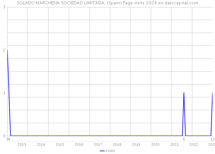 SOLADO MARCHENA SOCIEDAD LIMITADA. (Spain) Page visits 2024 